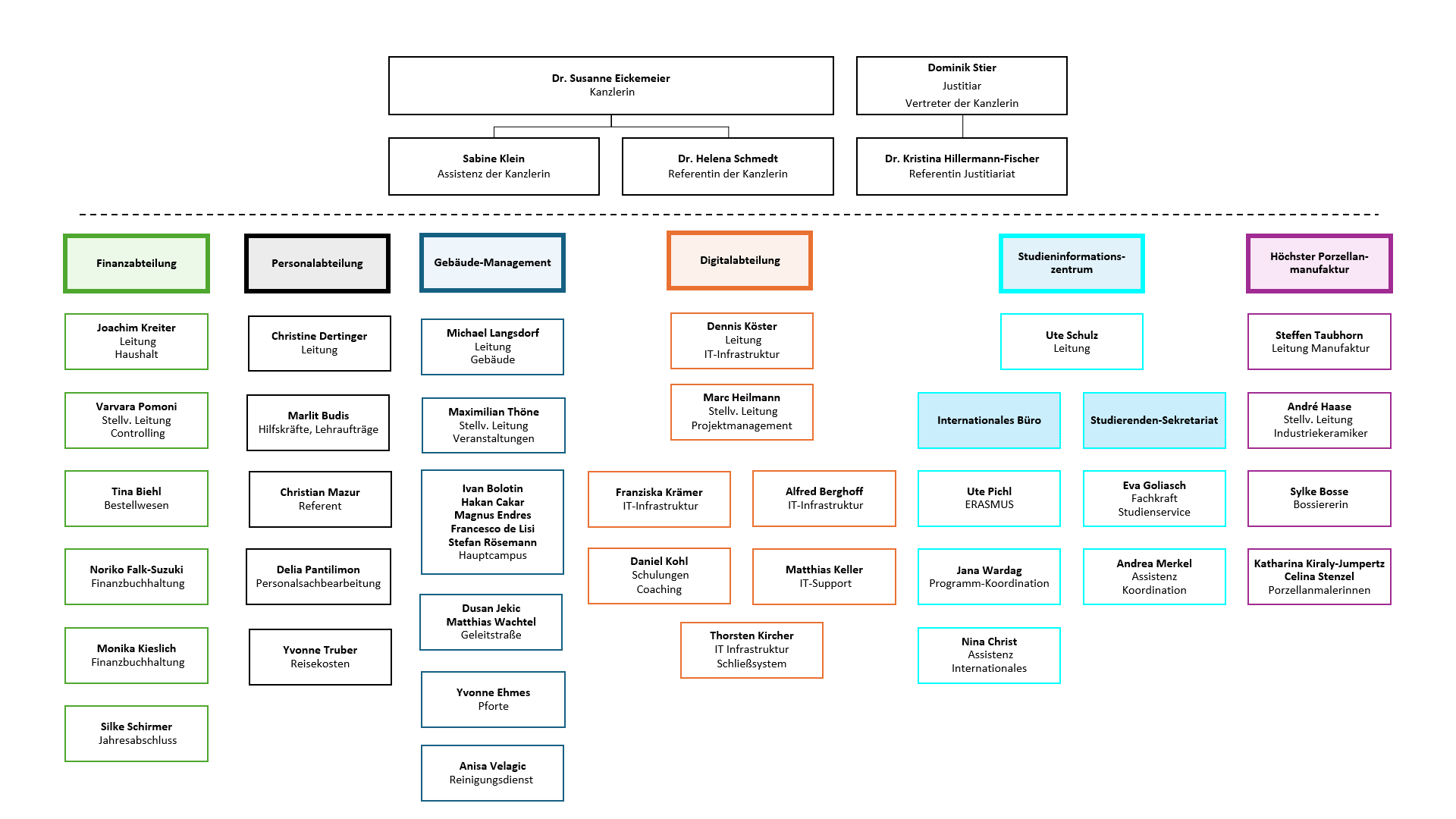 260127 organigramm verwaltung