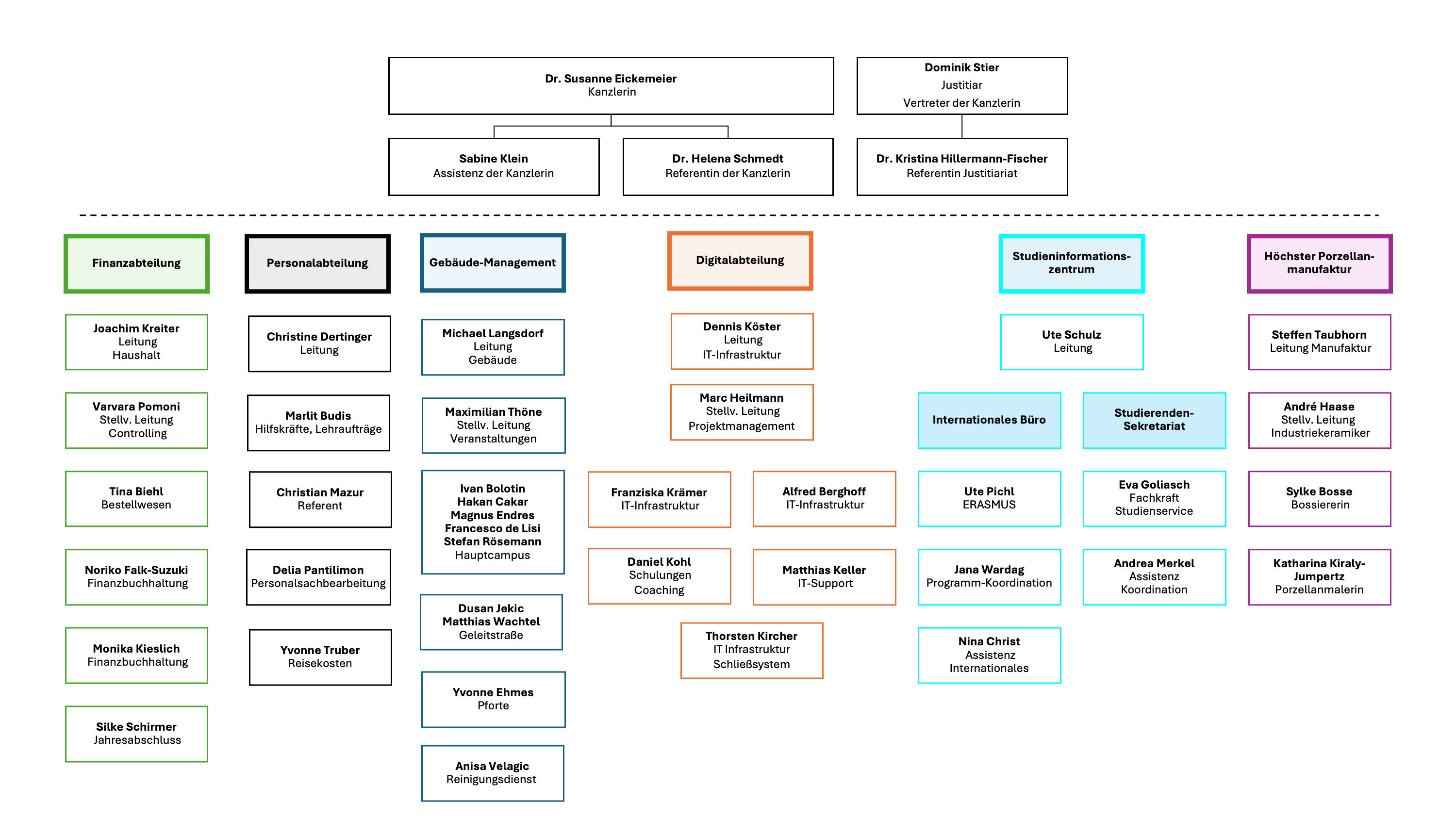 260324 organigramm verwaltung